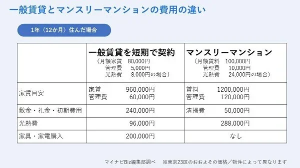 ホテル暮らし・サービスアパートメントとどっちがリーズナブル？