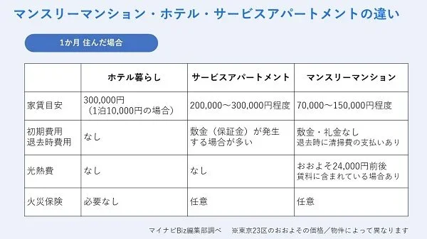 一般賃貸を短期賃貸する場合と費用はどう違う？