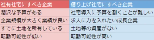 社有社宅にすべき企業と借り上げ社宅にすべき企業の特徴